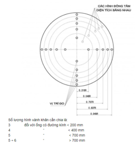 Phương pháp đo lường trong đường ống của hệ thống thông gió